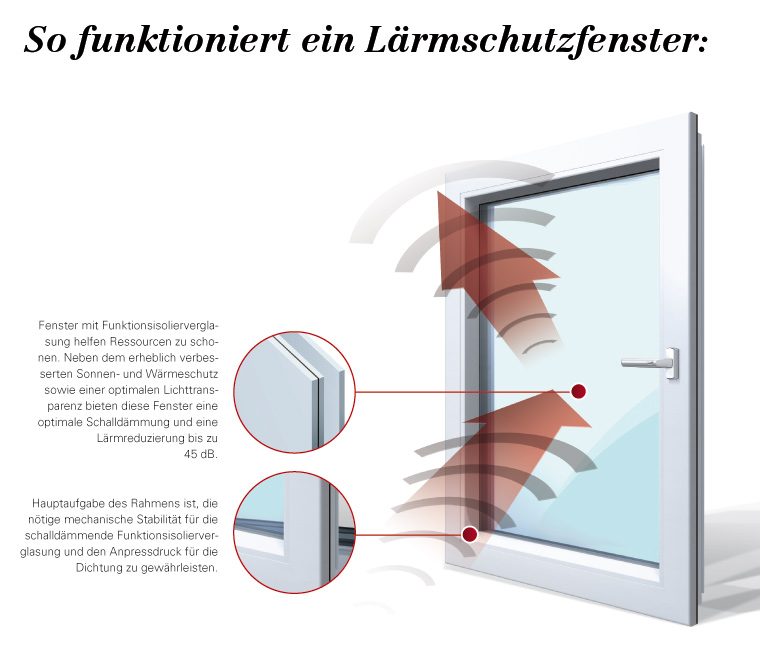 Fenster Geräuschdämmung - Welche Schallschutzklasse braucht man?